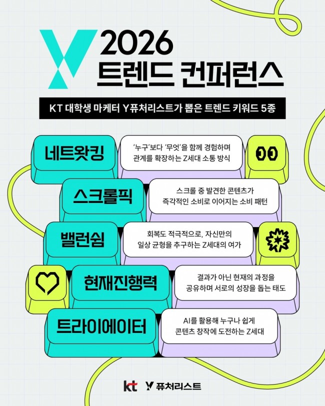 KT, '네트왓킹·스크롤픽'…Z세대가 뽑은 트렌드 키워드 공개