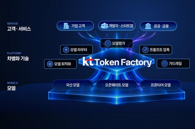 KT, '토큰팩토리' 열고 AI 모델 7종 이용료 30％ 할인